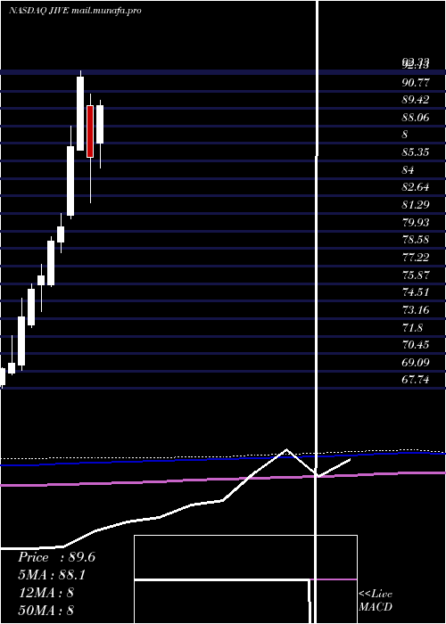  monthly chart JiveSoftware