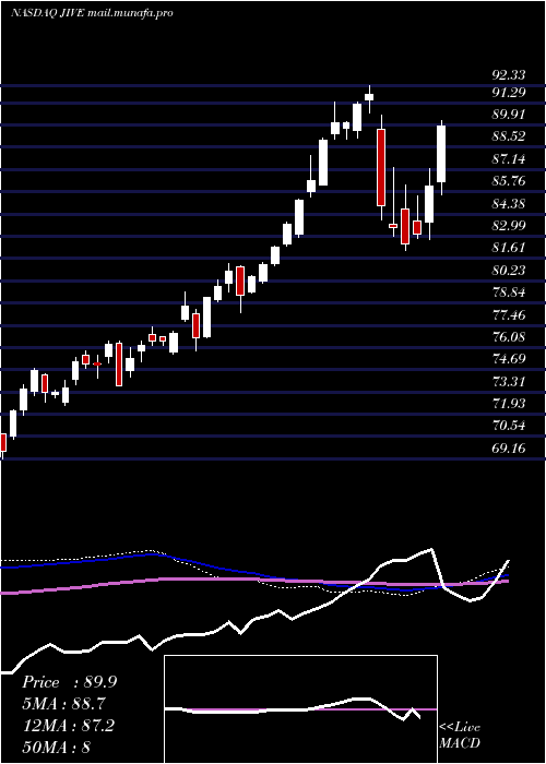 weekly chart JiveSoftware