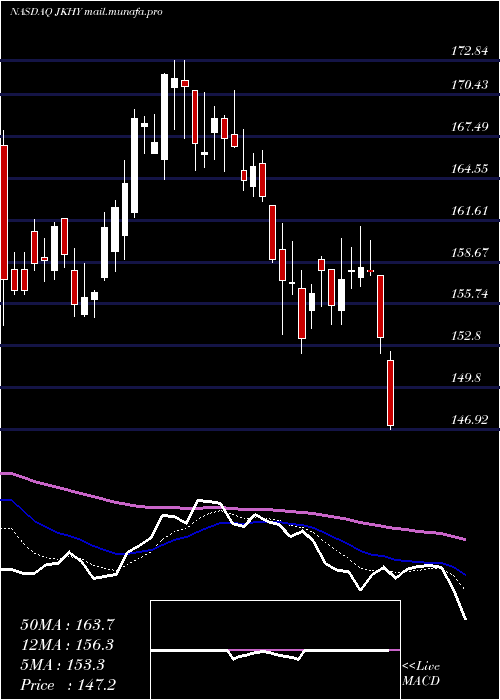  Daily chart JackHenry