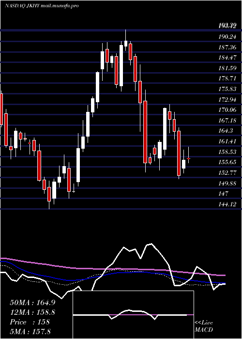  weekly chart JackHenry