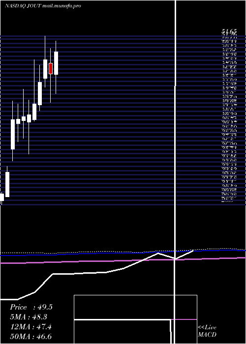  monthly chart JohnsonOutdoors