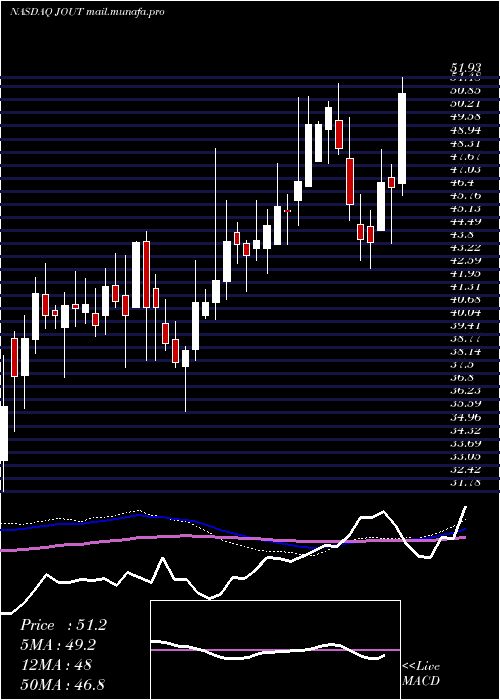  weekly chart JohnsonOutdoors