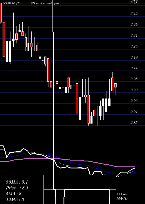  Daily chart JerashHoldings