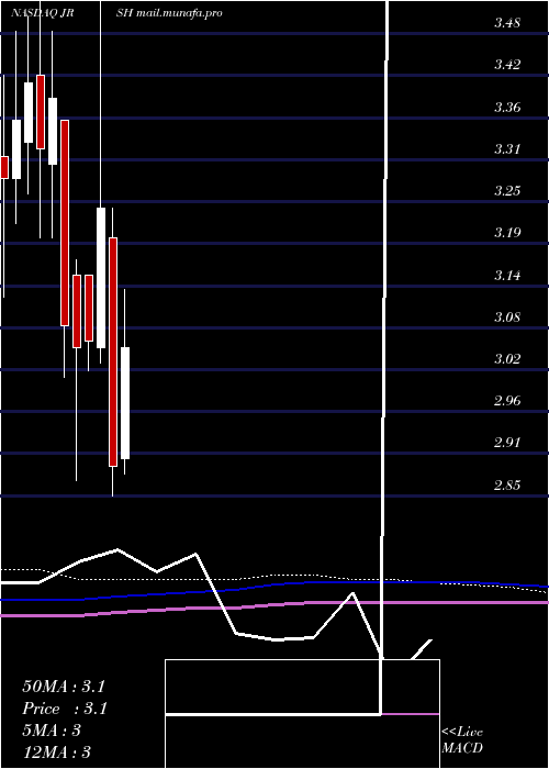  monthly chart JerashHoldings