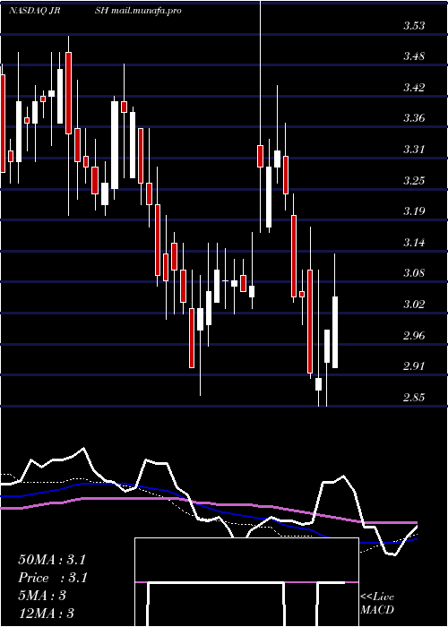  weekly chart JerashHoldings