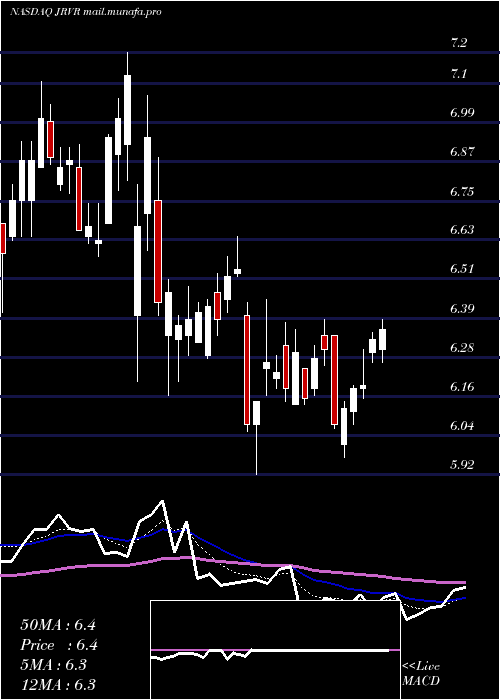  Daily chart JamesRiver