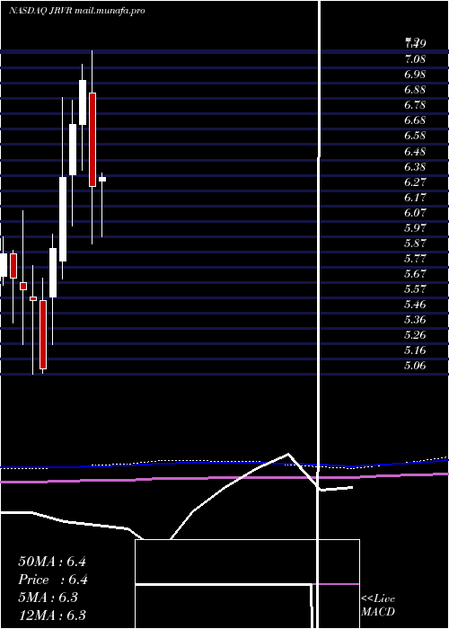  monthly chart JamesRiver