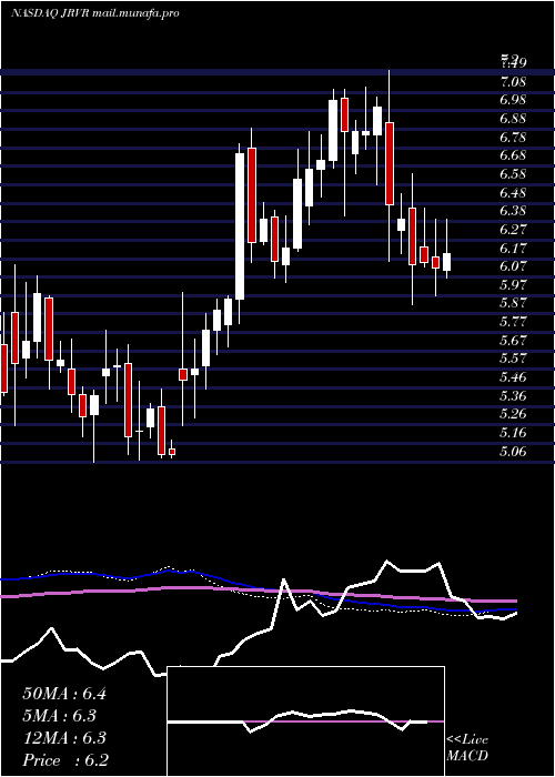  weekly chart JamesRiver