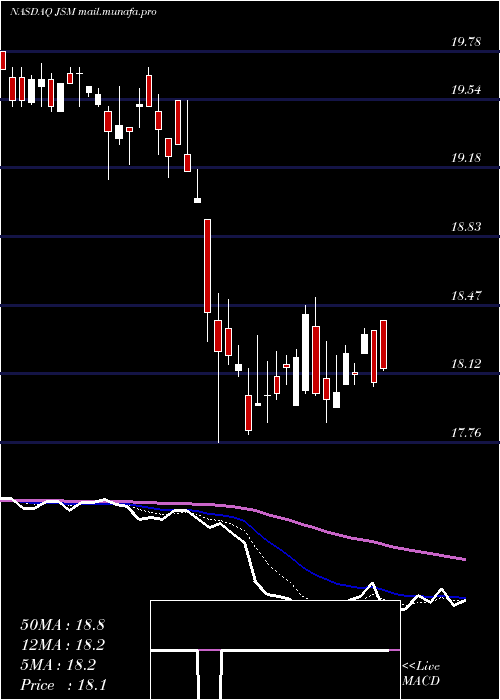  Daily chart NavientCorporation