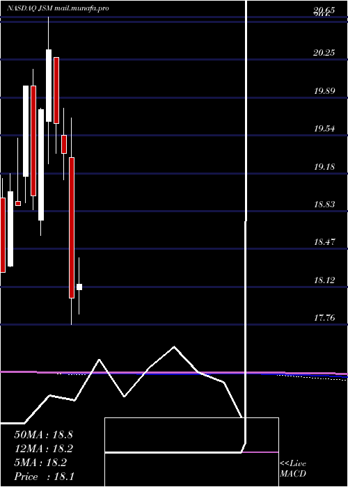  monthly chart NavientCorporation