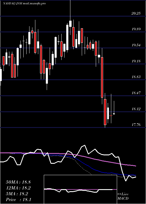 weekly chart NavientCorporation