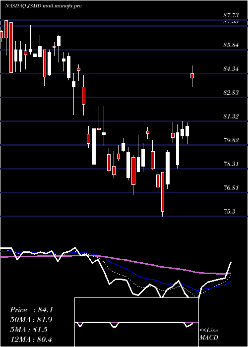  Daily chart JanusHenderson