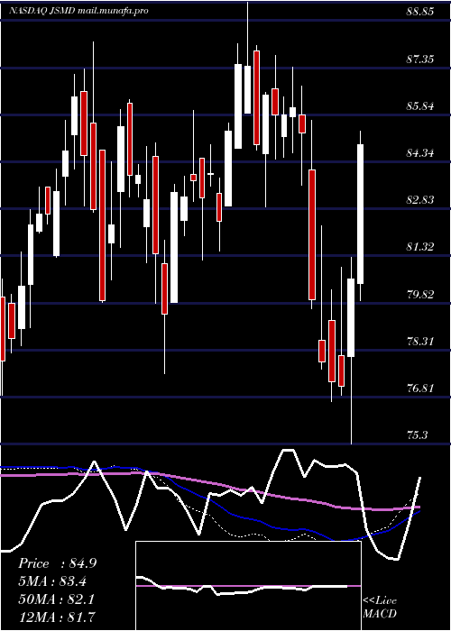  weekly chart JanusHenderson