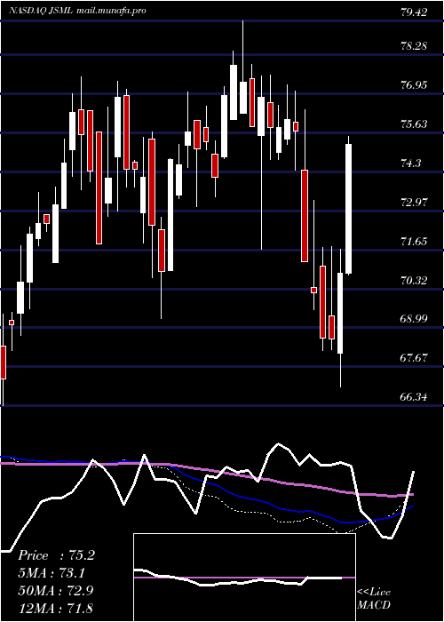  weekly chart JanusHenderson