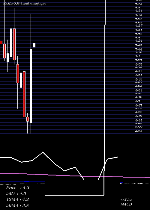  monthly chart CoffeeHolding