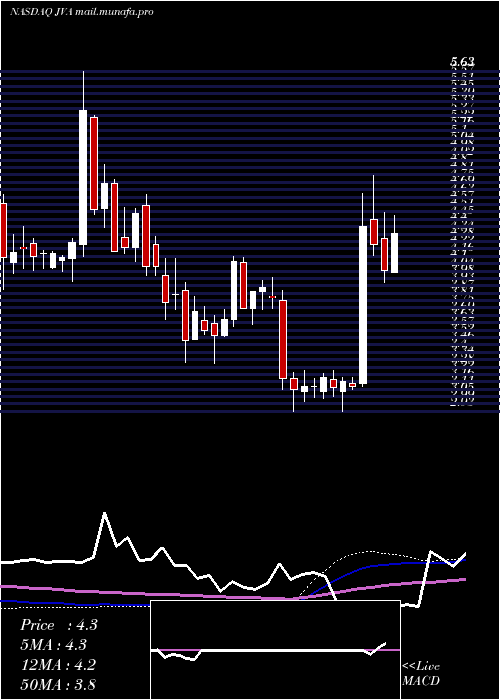  weekly chart CoffeeHolding