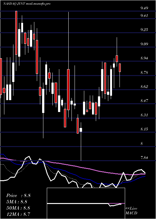  Daily chart JointCorp