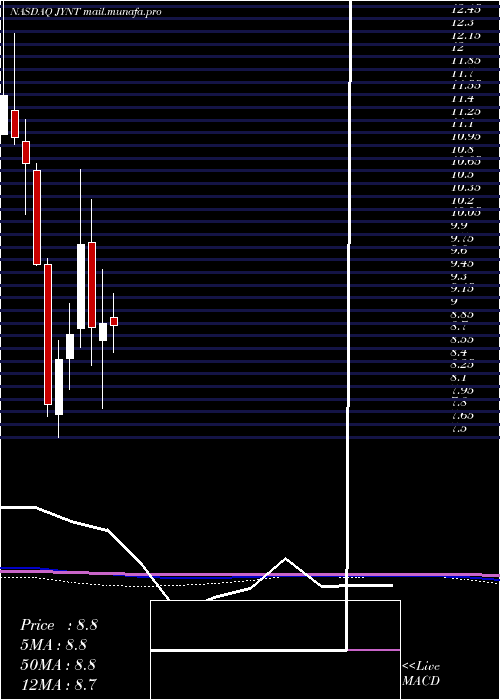  monthly chart JointCorp