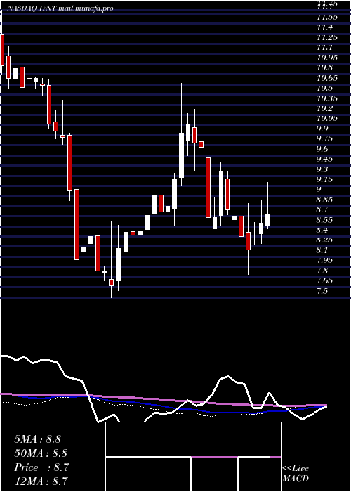  weekly chart JointCorp