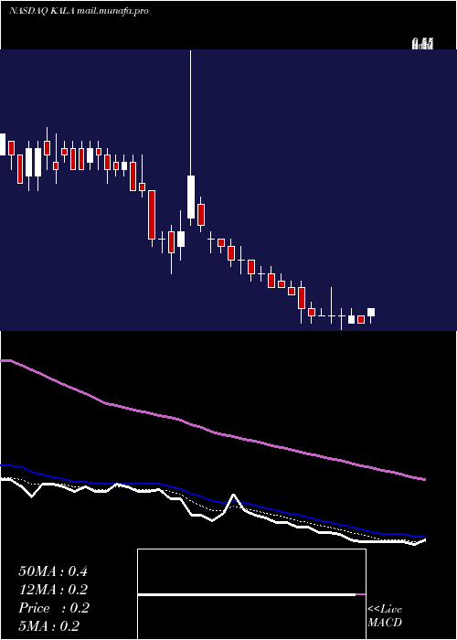  Daily chart KalaPharmaceuticals