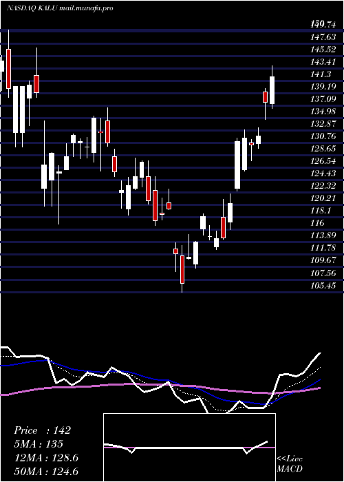  Daily chart KaiserAluminum