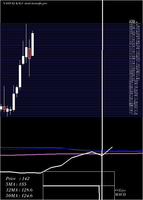  monthly chart KaiserAluminum