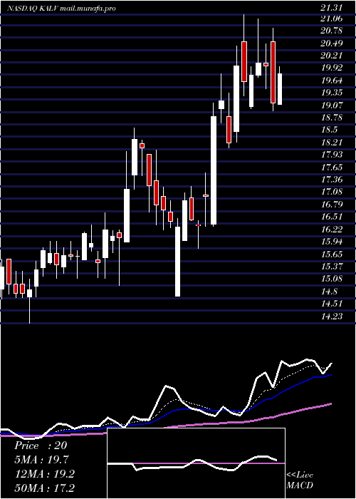  Daily chart KalvistaPharmaceuticals