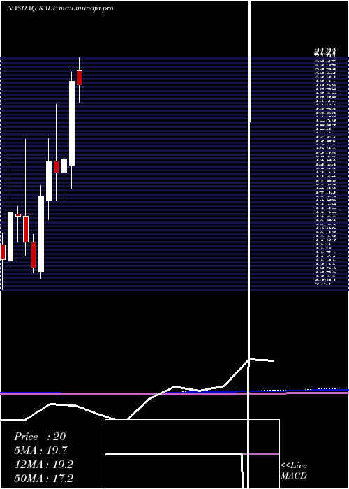  monthly chart KalvistaPharmaceuticals