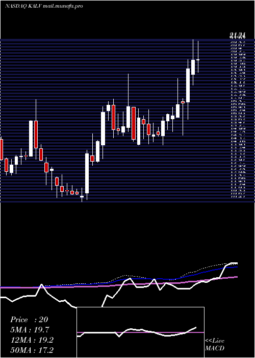  weekly chart KalvistaPharmaceuticals