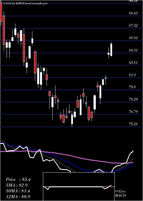  Daily chart InvescoKbw