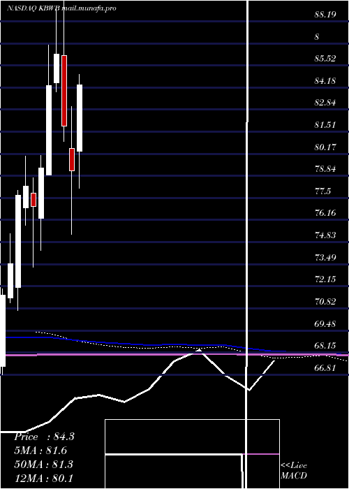  monthly chart InvescoKbw