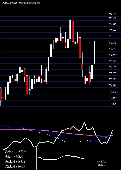  weekly chart InvescoKbw