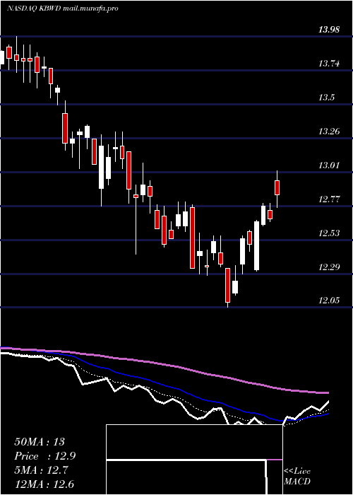  Daily chart InvescoKbw