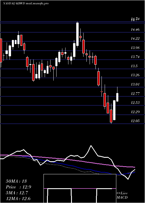  weekly chart InvescoKbw