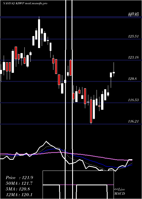  Daily chart InvescoKbw