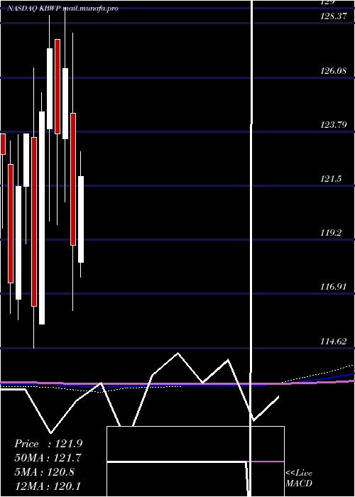  monthly chart InvescoKbw