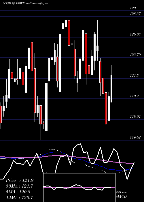  weekly chart InvescoKbw