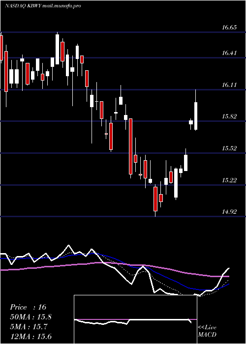  Daily chart InvescoKbw