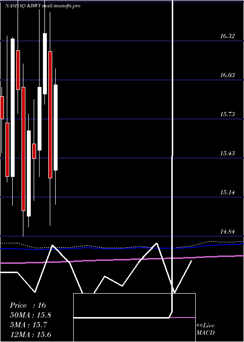  monthly chart InvescoKbw