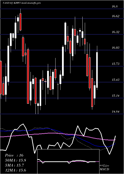  weekly chart InvescoKbw