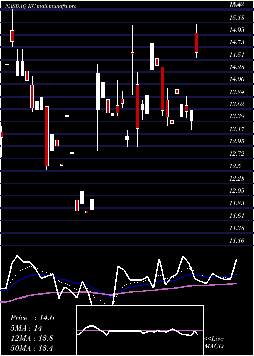  Daily chart KingsoftCloud