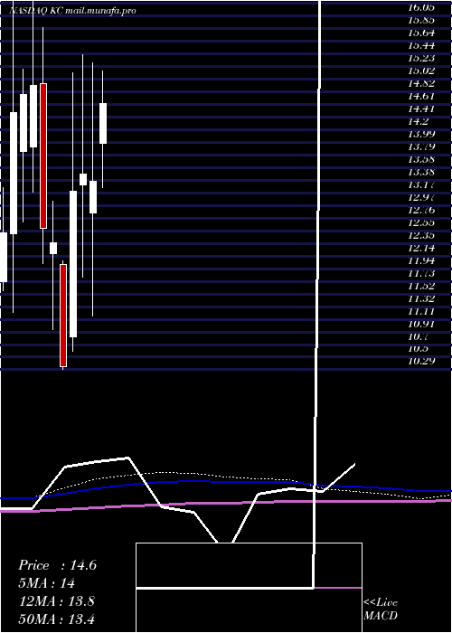  monthly chart KingsoftCloud