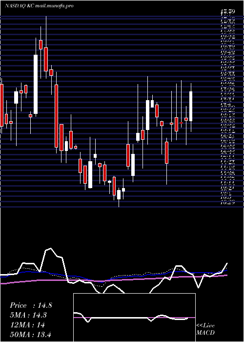  weekly chart KingsoftCloud