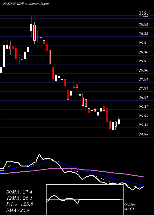  Daily chart KeurigDr