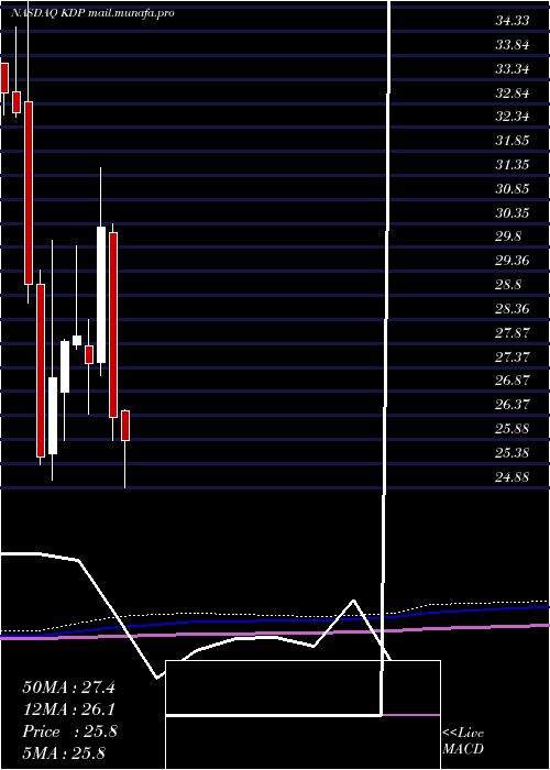  monthly chart KeurigDr