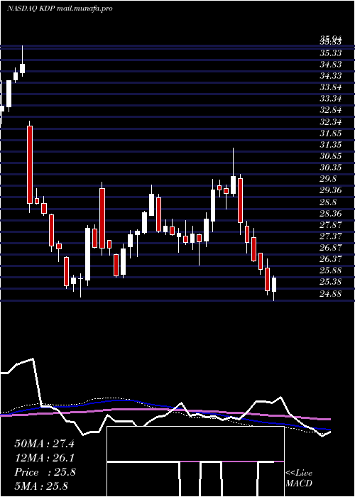  weekly chart KeurigDr