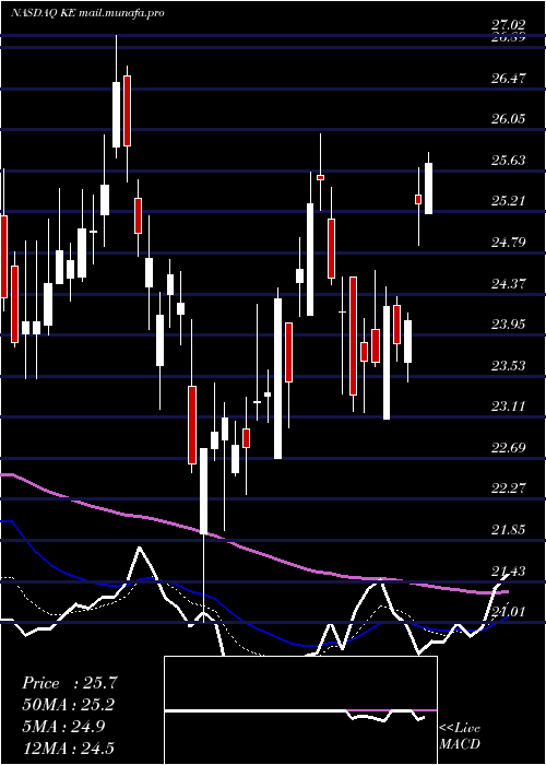  Daily chart KimballElectronics