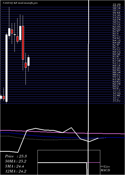  monthly chart KimballElectronics