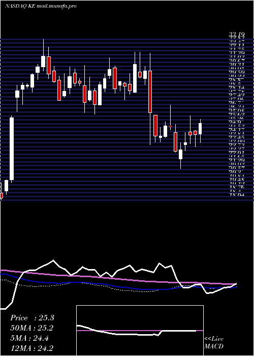  weekly chart KimballElectronics