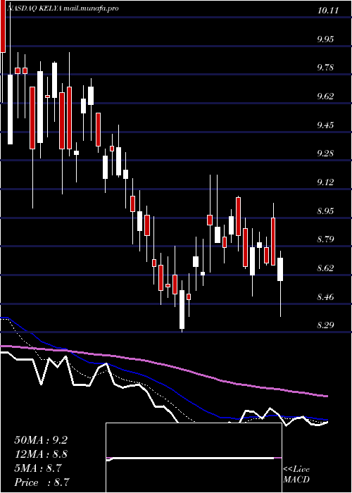  Daily chart KellyServices